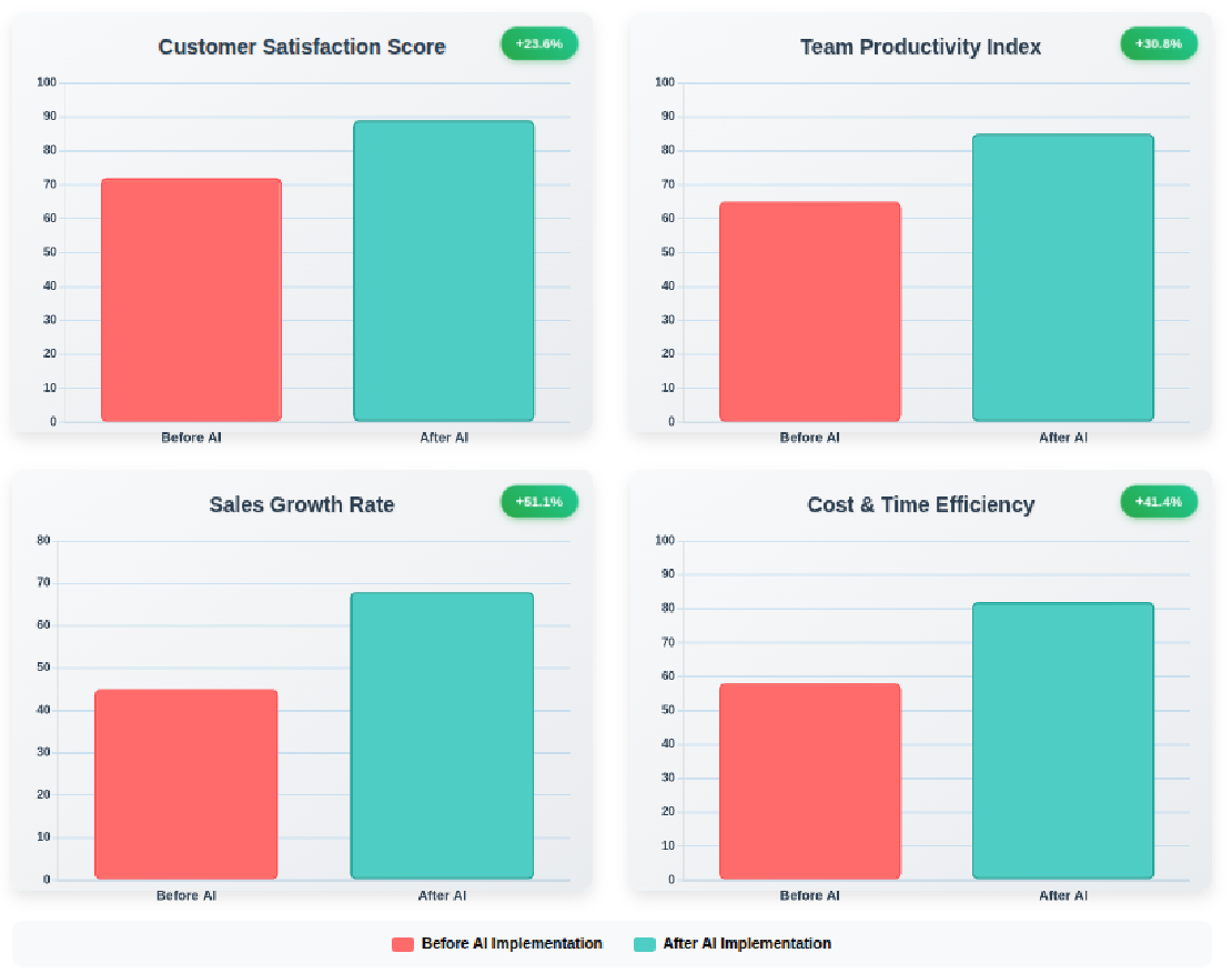 Resultaten en KPI's verbeteren door AI-adoptie.
